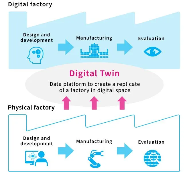 Digital twin concept linking a physical factory to its digital replica across design, manufacturing and evaluation