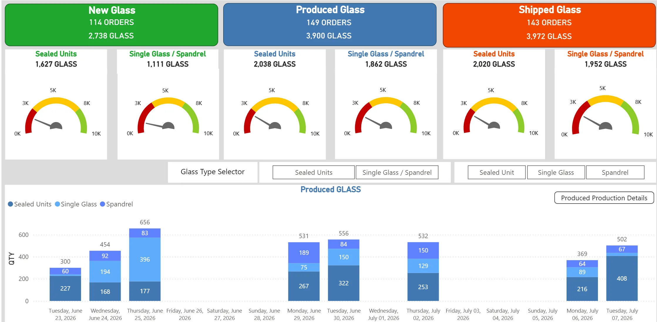 ERP glass production analytics dashboard with daily output charts and performance gauges