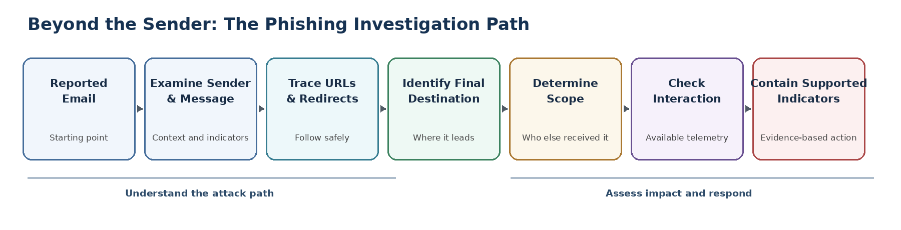 Seven-step phishing investigation path: reported email, examine sender and message, trace URLs and redirects, identify final destination, determine scope, check interaction, contain supported indicators